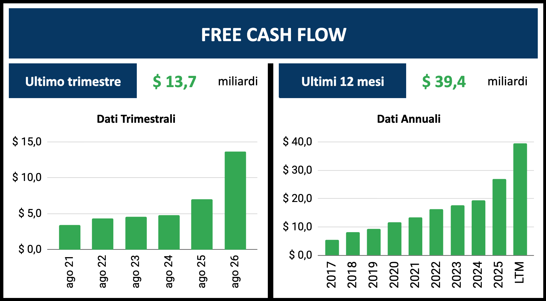 Grafico chiave · free cash flow